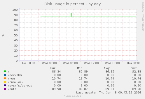 Disk usage in percent