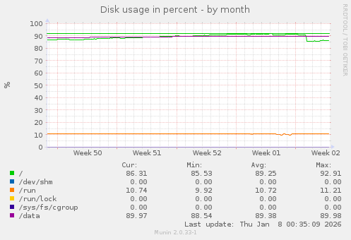 Disk usage in percent