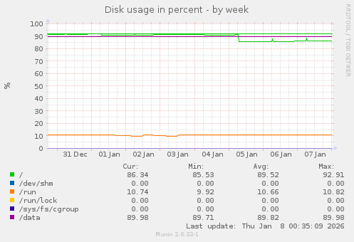 Disk usage in percent