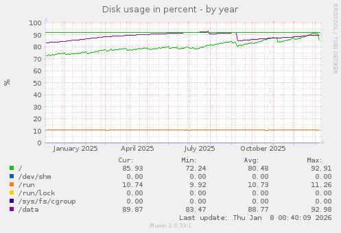 Disk usage in percent