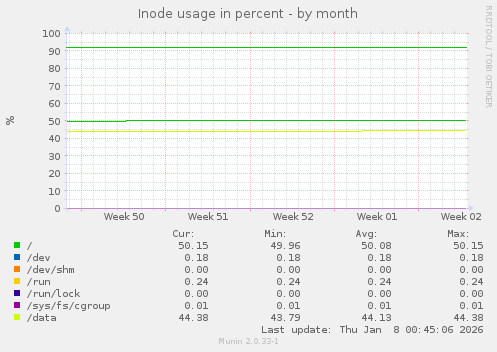 Inode usage in percent
