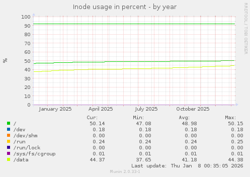Inode usage in percent