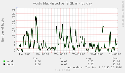 Hosts blacklisted by fail2ban