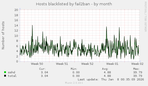 Hosts blacklisted by fail2ban