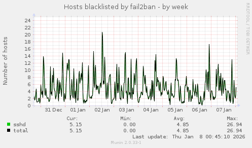 Hosts blacklisted by fail2ban