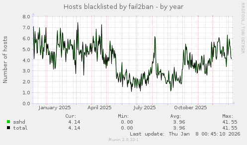 Hosts blacklisted by fail2ban
