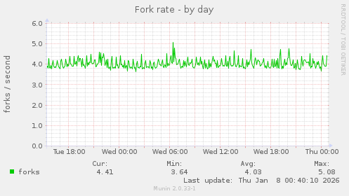 Fork rate