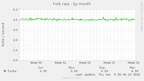 Fork rate