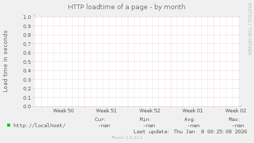 HTTP loadtime of a page