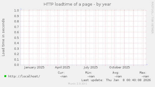 HTTP loadtime of a page