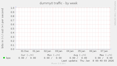 dummy0 traffic