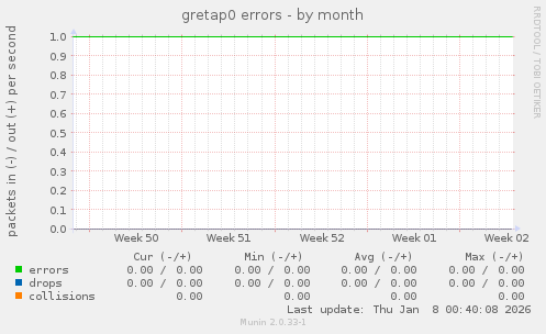 gretap0 errors