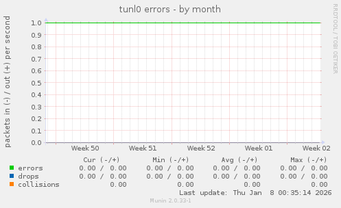 tunl0 errors
