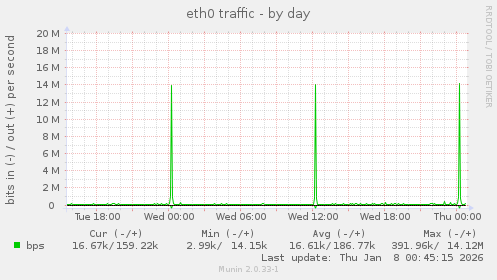 eth0 traffic