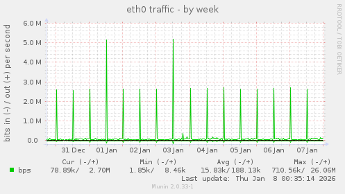 eth0 traffic