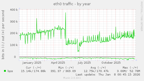 eth0 traffic