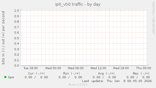 ip6_vti0 traffic