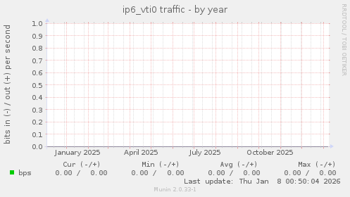 ip6_vti0 traffic