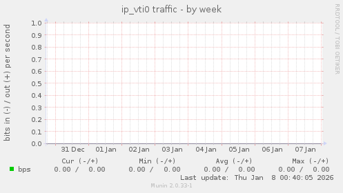 ip_vti0 traffic