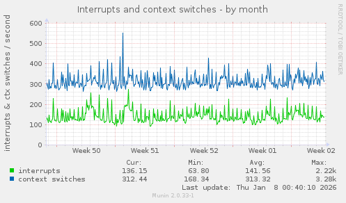 Interrupts and context switches