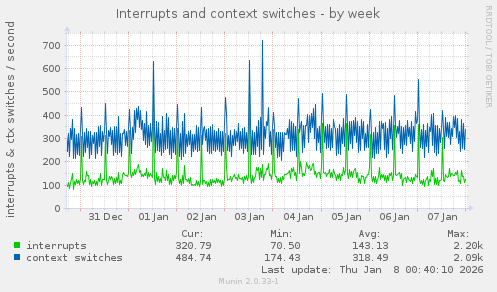 Interrupts and context switches