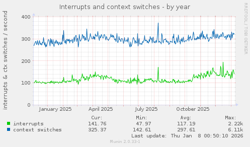 Interrupts and context switches