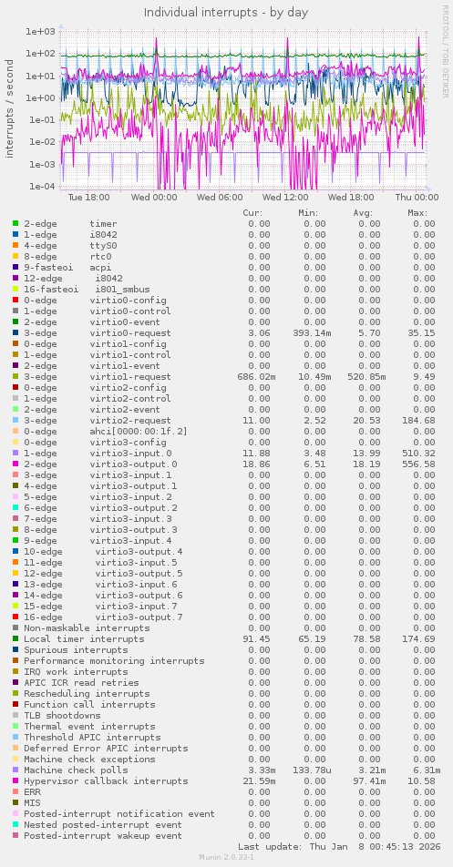 Individual interrupts