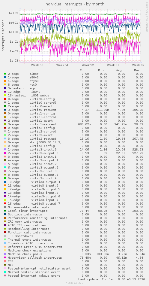 Individual interrupts