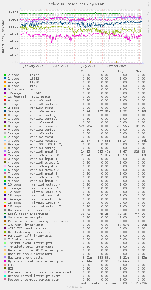 Individual interrupts