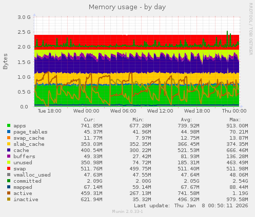 Memory usage