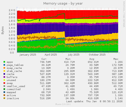 Memory usage