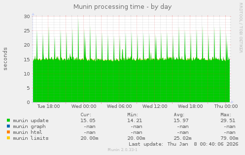 Munin processing time