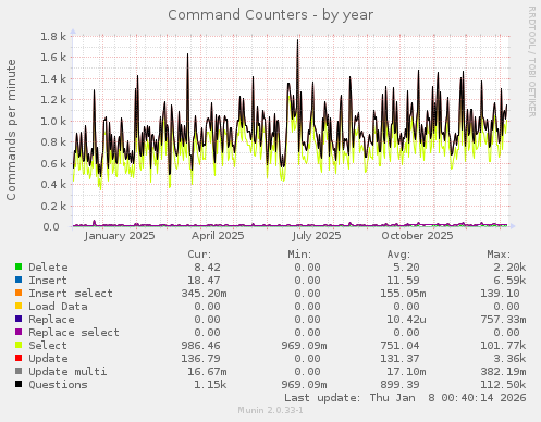 Command Counters