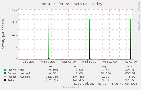 InnoDB Buffer Pool Activity