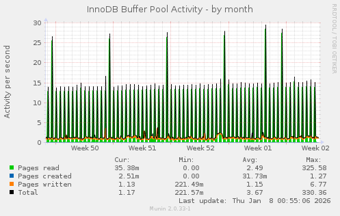 InnoDB Buffer Pool Activity