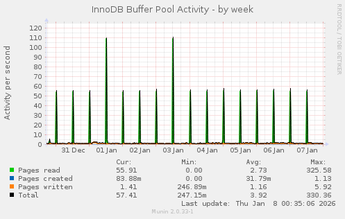 InnoDB Buffer Pool Activity
