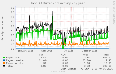 InnoDB Buffer Pool Activity