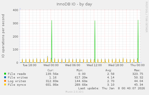 InnoDB IO