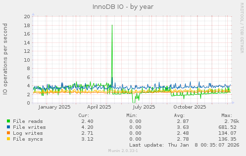 InnoDB IO