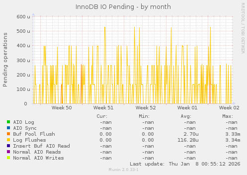 InnoDB IO Pending