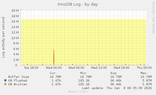 InnoDB Log