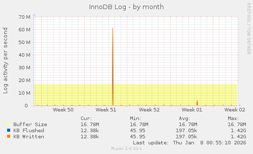 InnoDB Log
