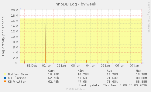 InnoDB Log
