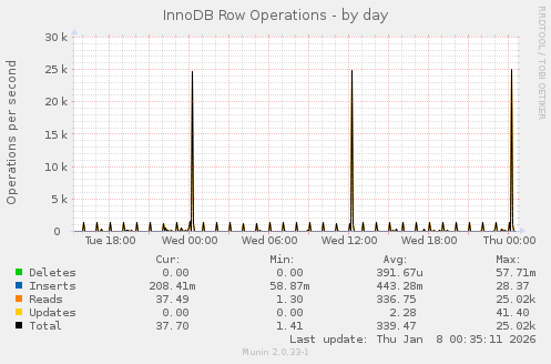 InnoDB Row Operations