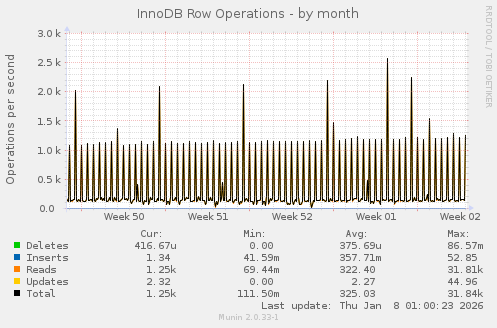 InnoDB Row Operations