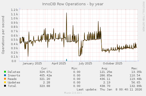 InnoDB Row Operations