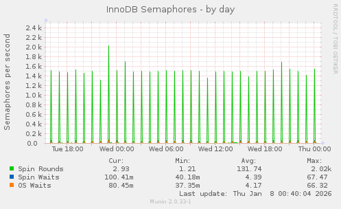 InnoDB Semaphores