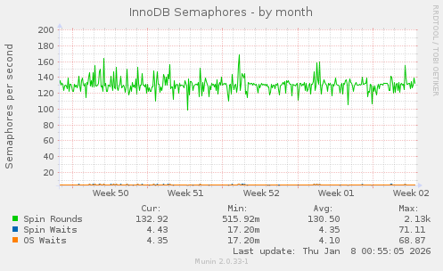 InnoDB Semaphores