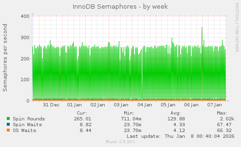 InnoDB Semaphores