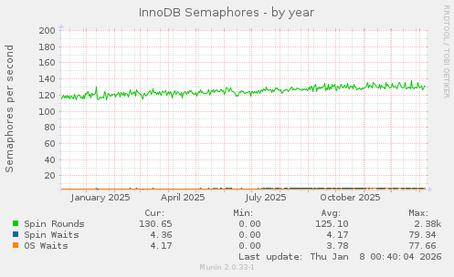 InnoDB Semaphores